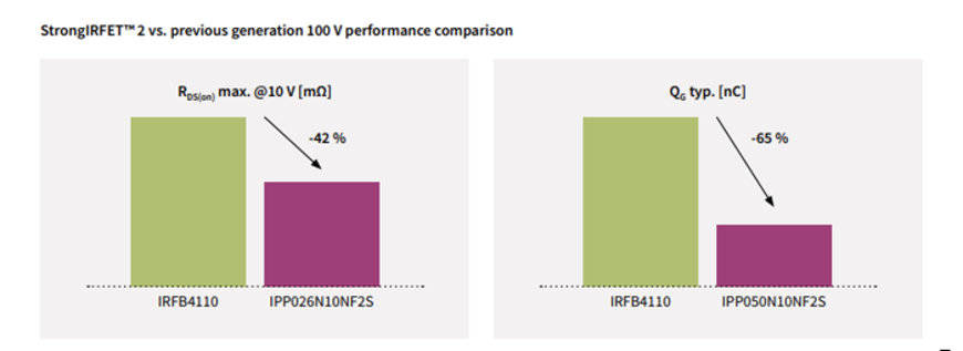 Higher power efficiency for an improved overall system